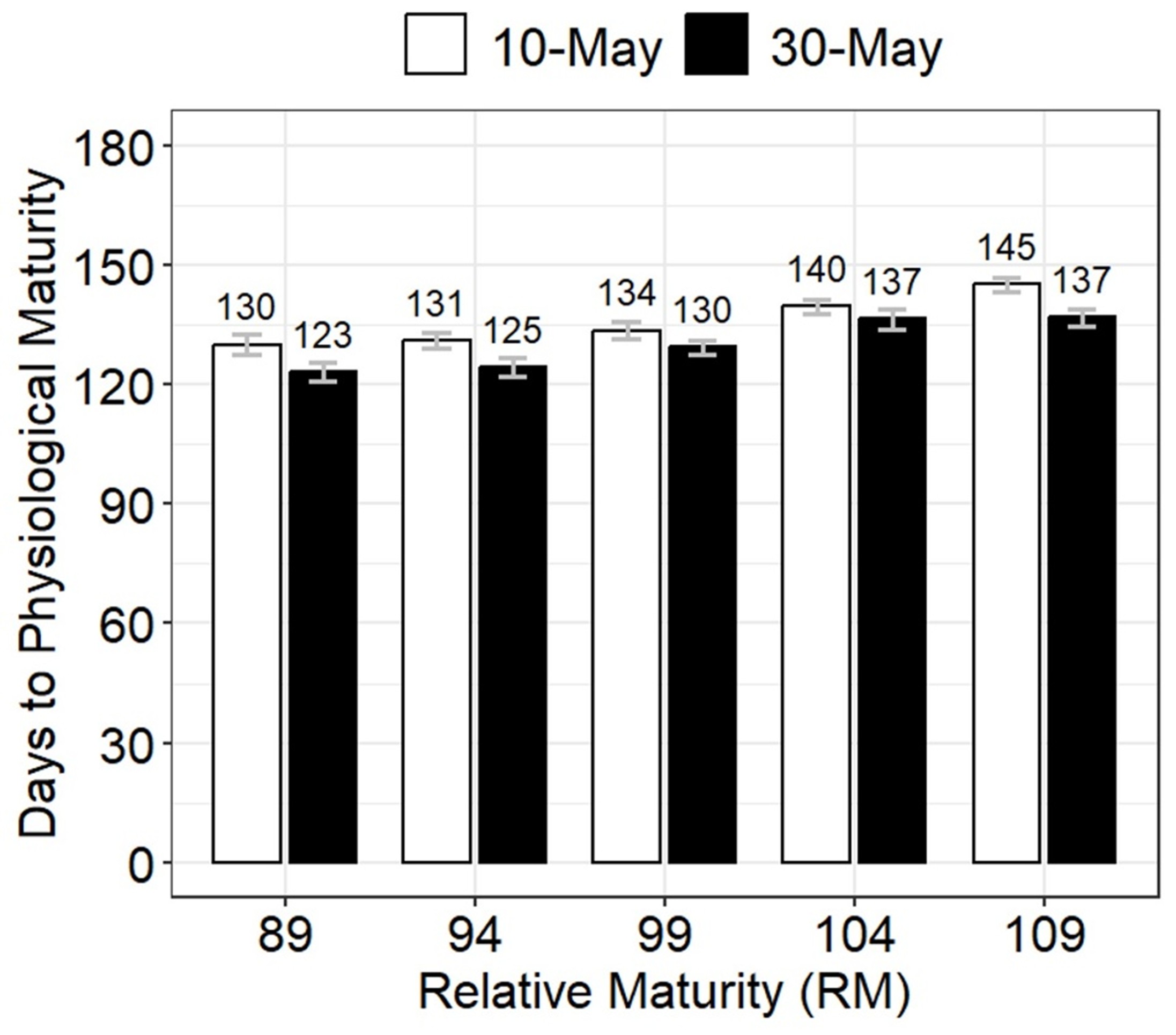Bar chart showing days to physiological maturity for corn hybrids with relative maturity ratings of 89, 94, 99, 104, and 109, comparing planting dates of May 10 (white bars) and May 30 (black bars), with later planting consistently resulting in fewer days to maturity across all maturity groups.